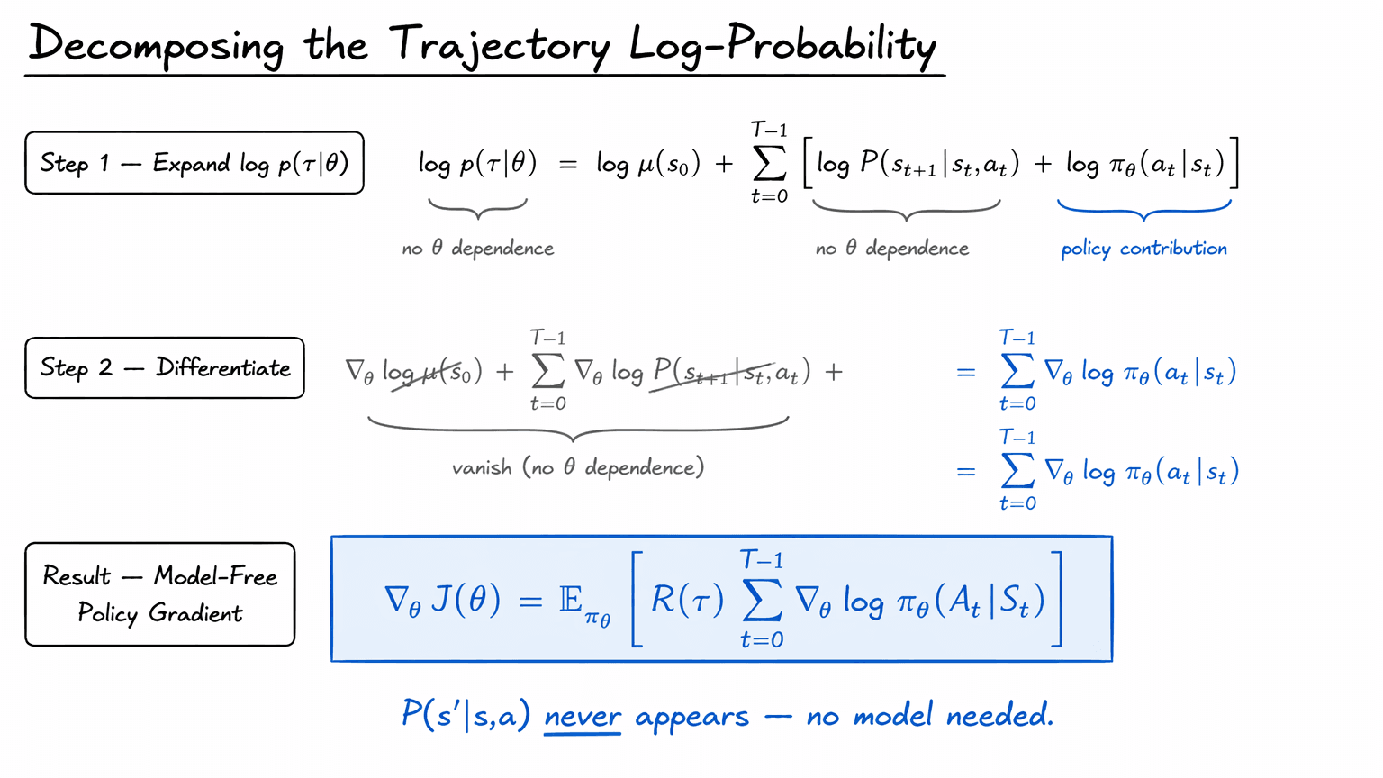 6. The Log-Derivative (Likelihood Ratio) Trick