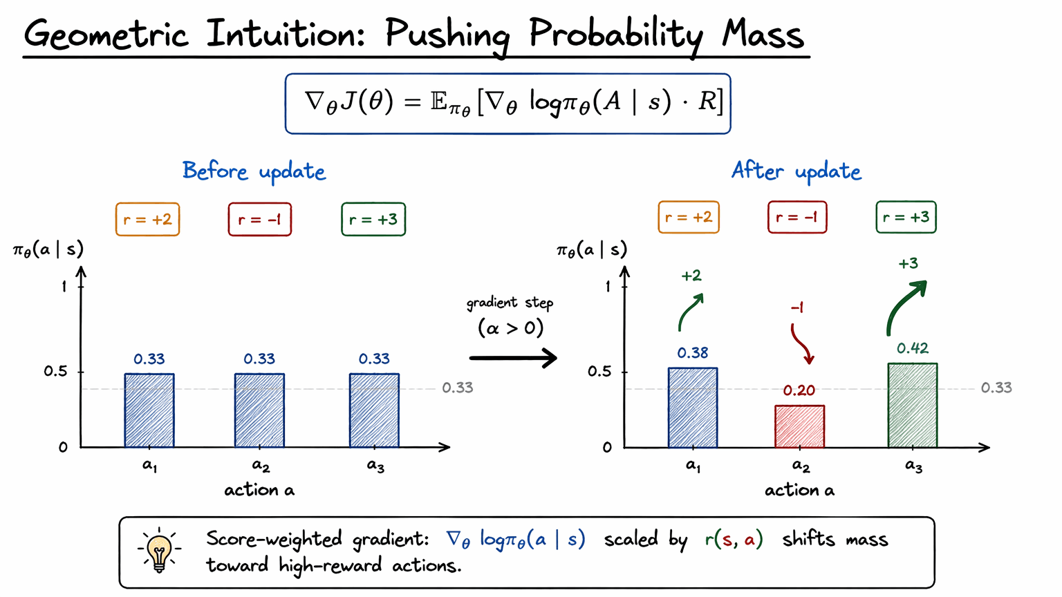 9. Score Function in the One-Step MDP