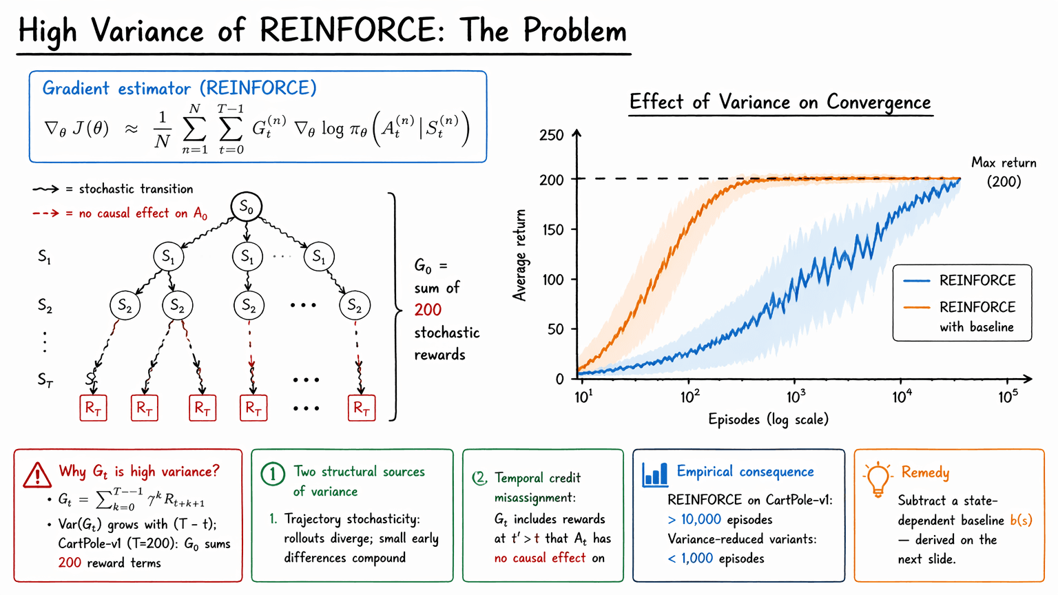 14. REINFORCE: Monte Carlo Policy Gradient