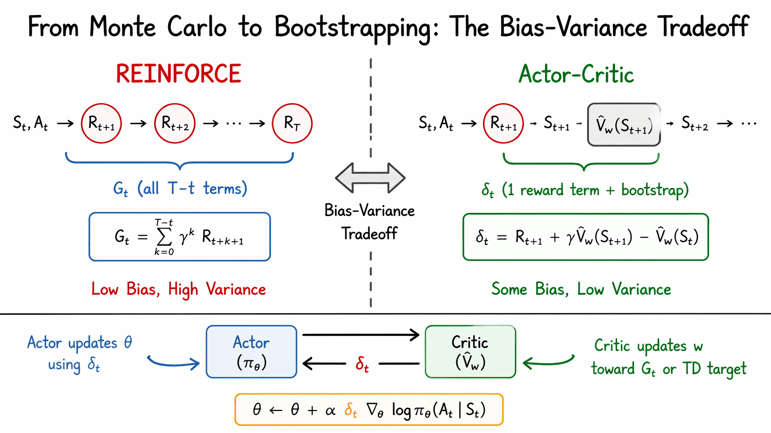 18. REINFORCE with Baseline