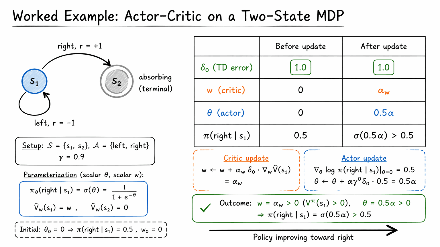 21. One-Step Actor-Critic Algorithm