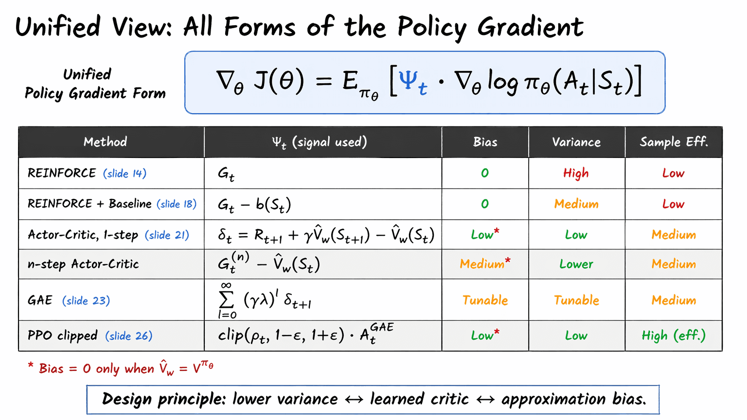 29. Variance Reduction in Practice: CartPole Learning Curves