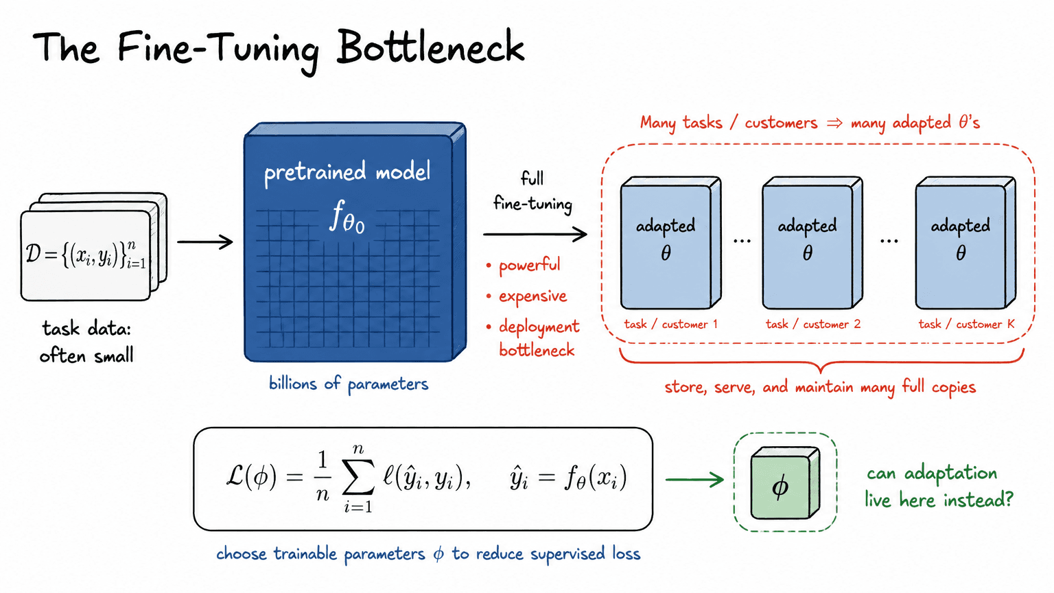 1. The Fine-Tuning Bottleneck
