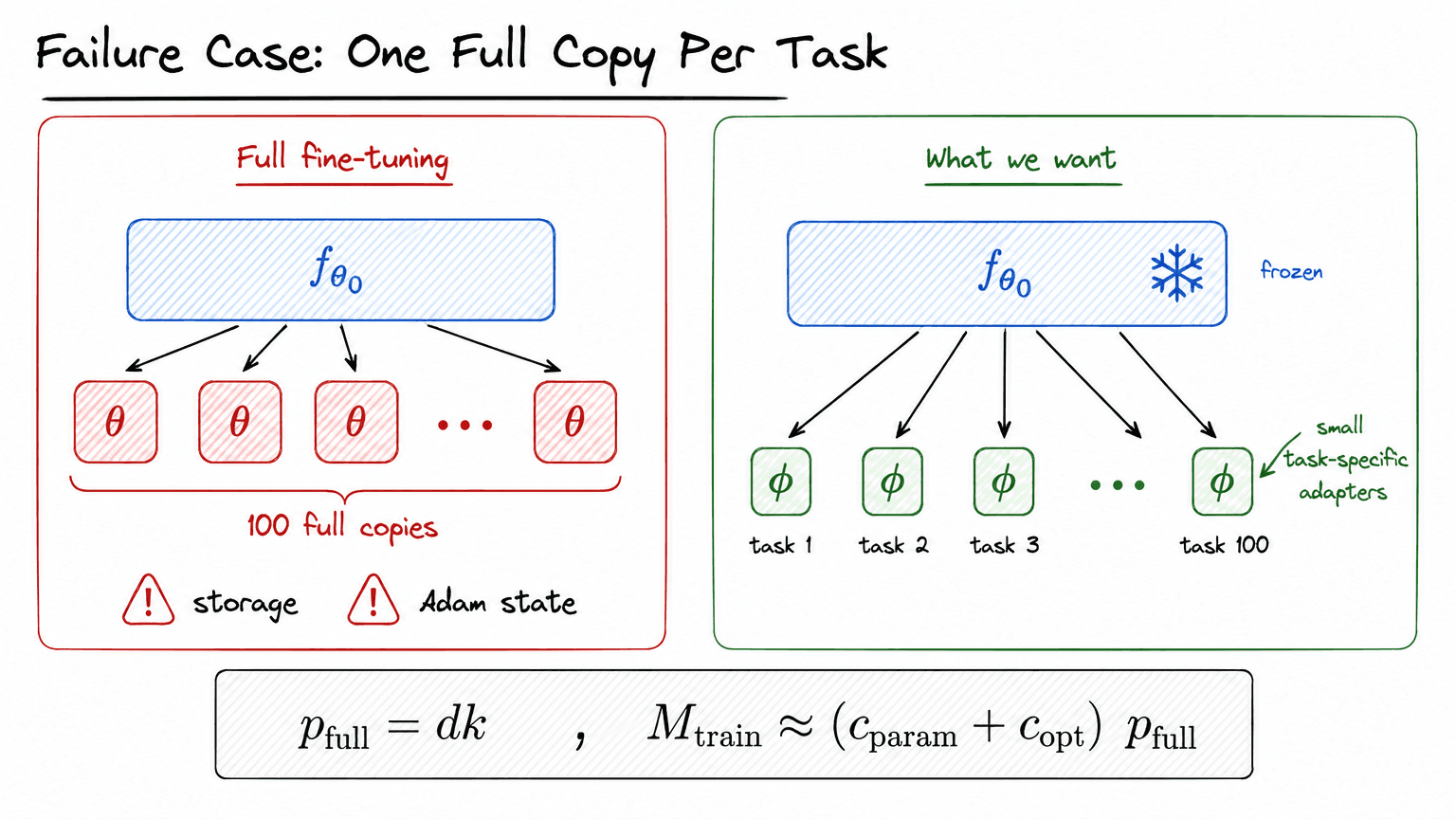 2. Failure Case: One Full Copy Per Task