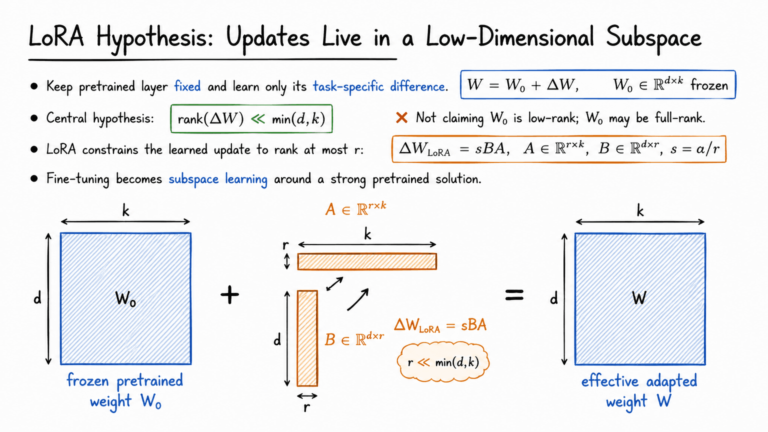 4. LoRA Hypothesis: Updates Live in a Low-Dimensional Subspace
