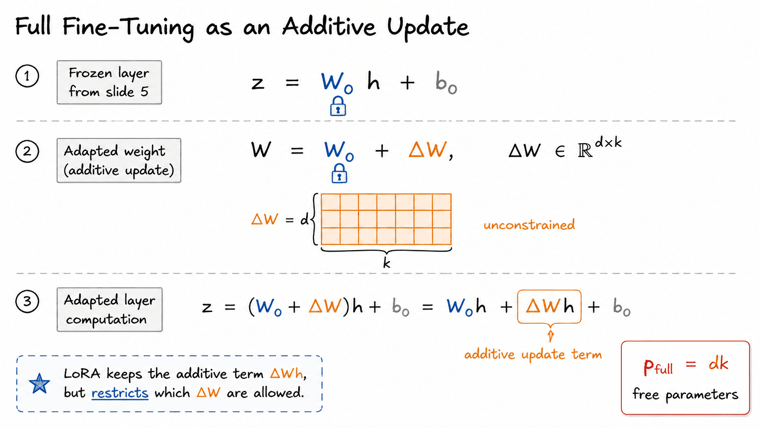 6. Full Fine-Tuning as an Additive Update
