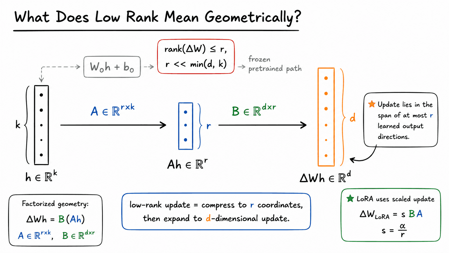 7. What Does Low Rank Mean Geometrically?