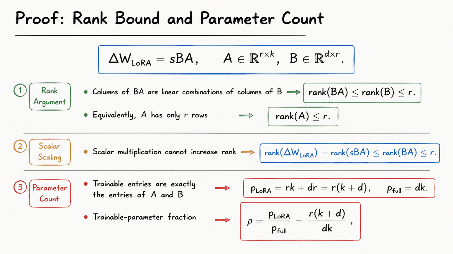 9. Proof: Rank Bound and Parameter Count