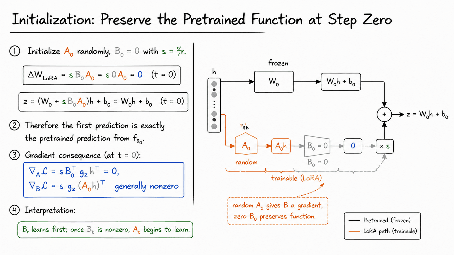 13. Initialization: Preserve the Pretrained Function at Step Zero