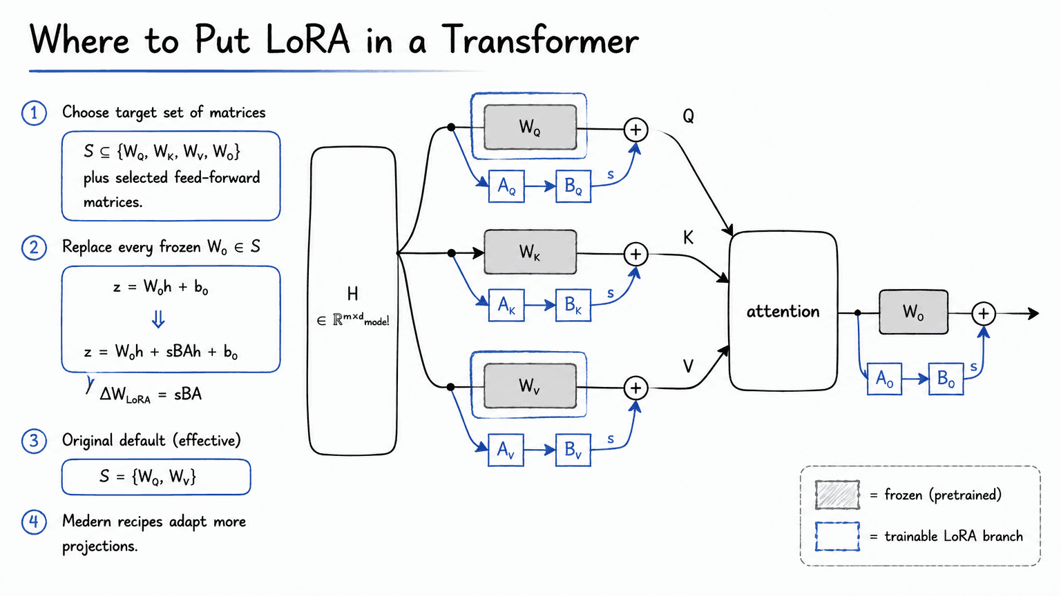 14. Where to Put LoRA in a Transformer