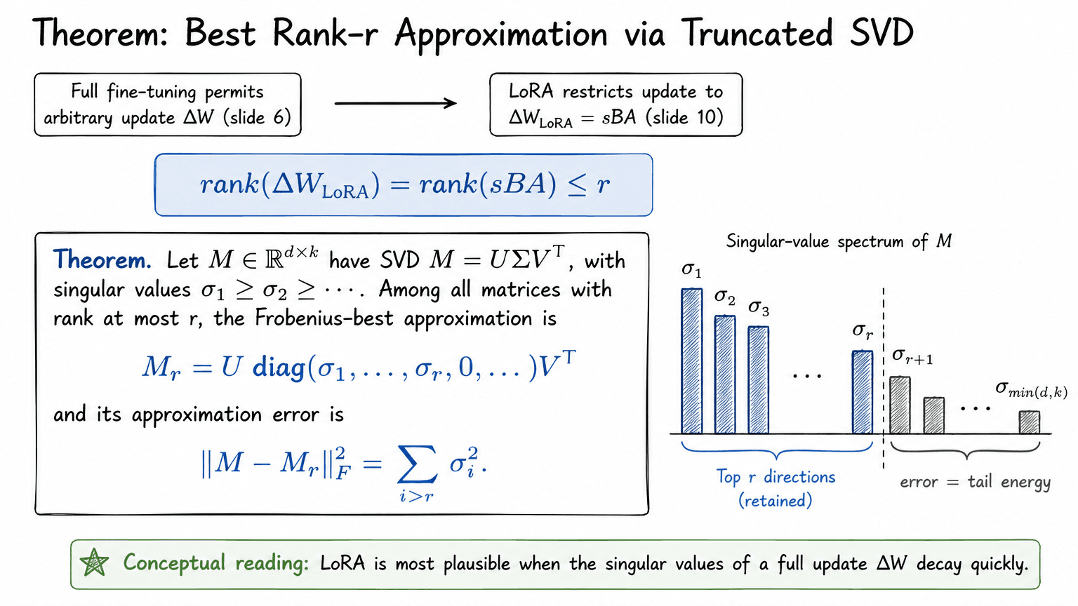 15. Theorem: Best Rank-r Approximation via Truncated SVD