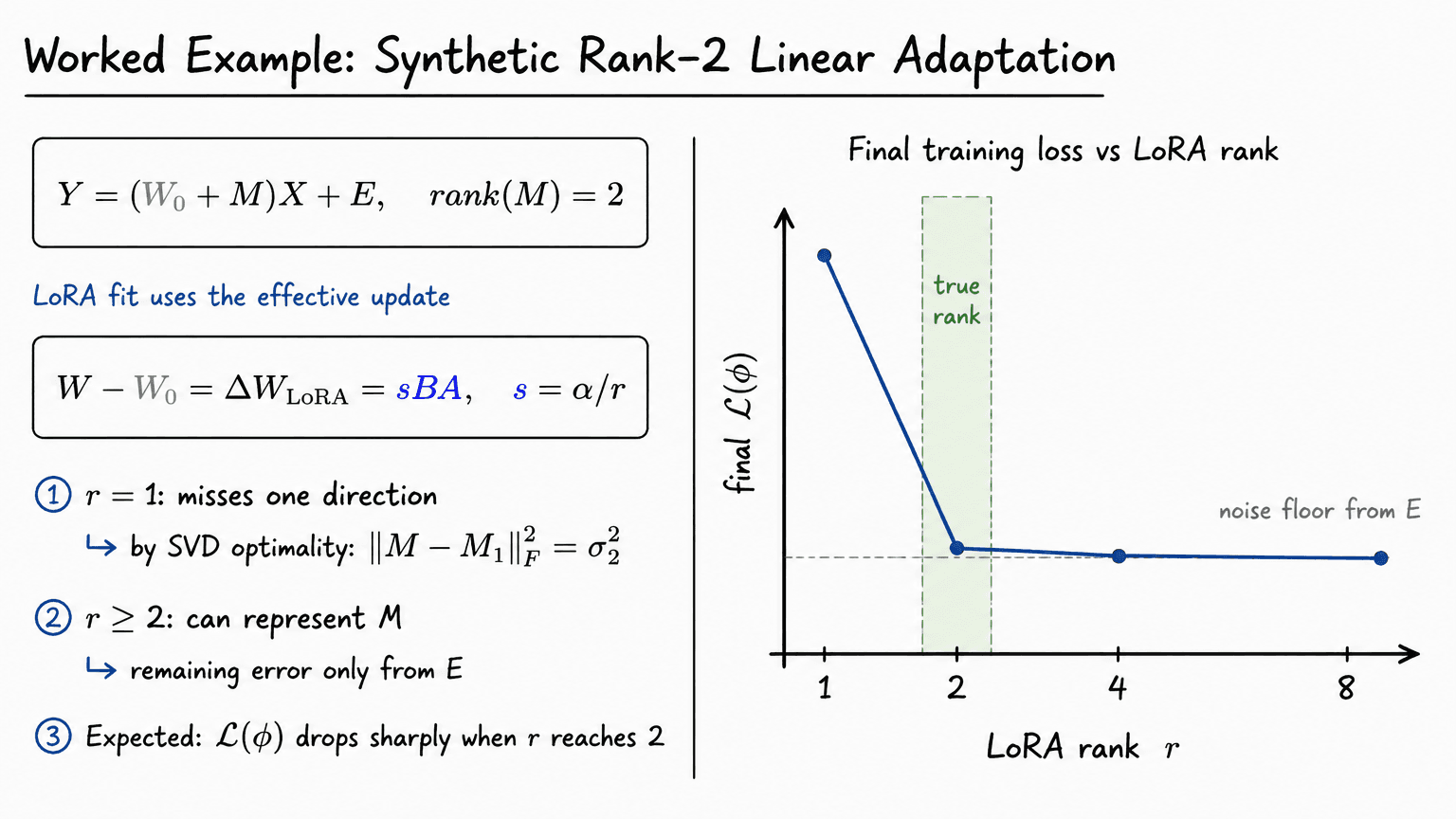 21. Worked Example: Synthetic Rank-2 Linear Adaptation