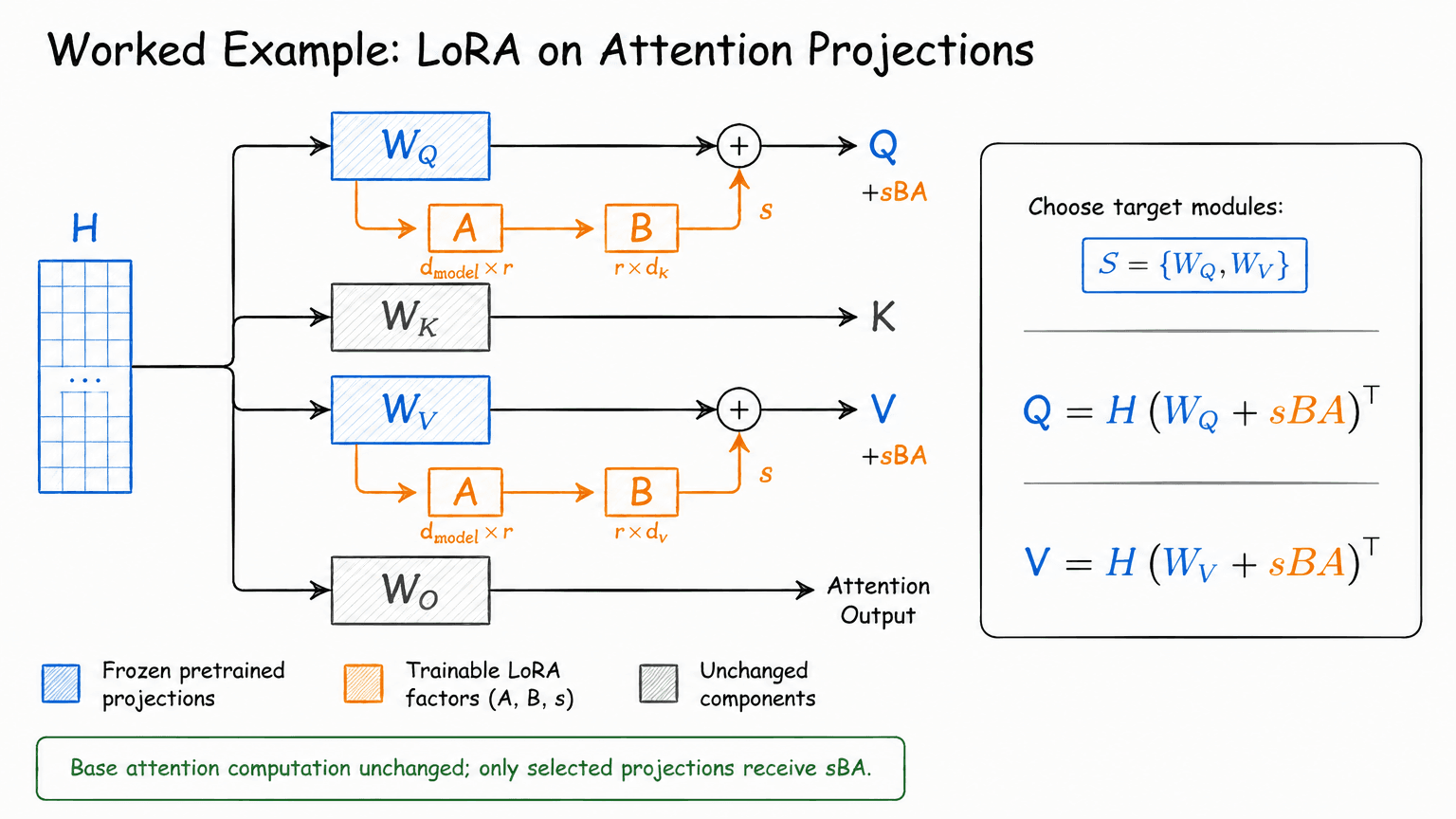 22. Worked Example: LoRA on Attention Projections