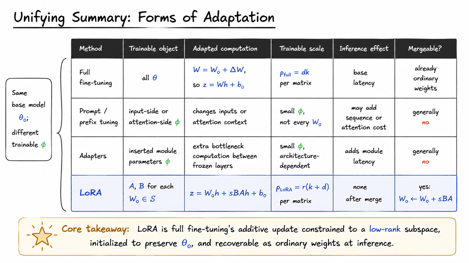26. Unifying Summary: Forms of Adaptation