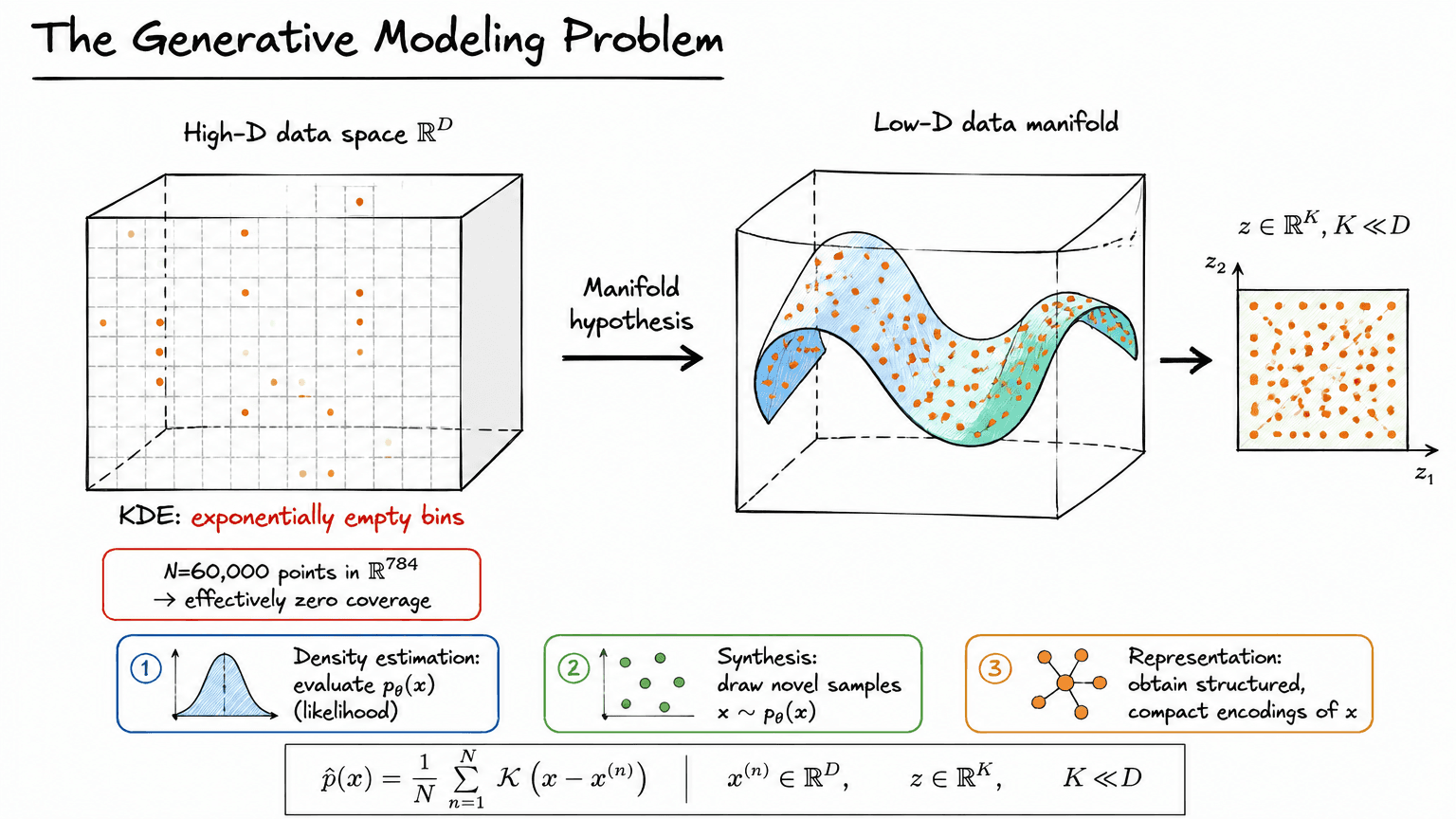 1. The Generative Modeling Problem