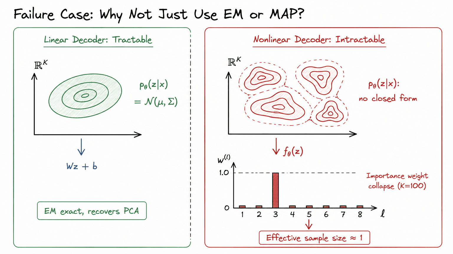 3. Failure Case: Why Not Just Use EM or MAP?