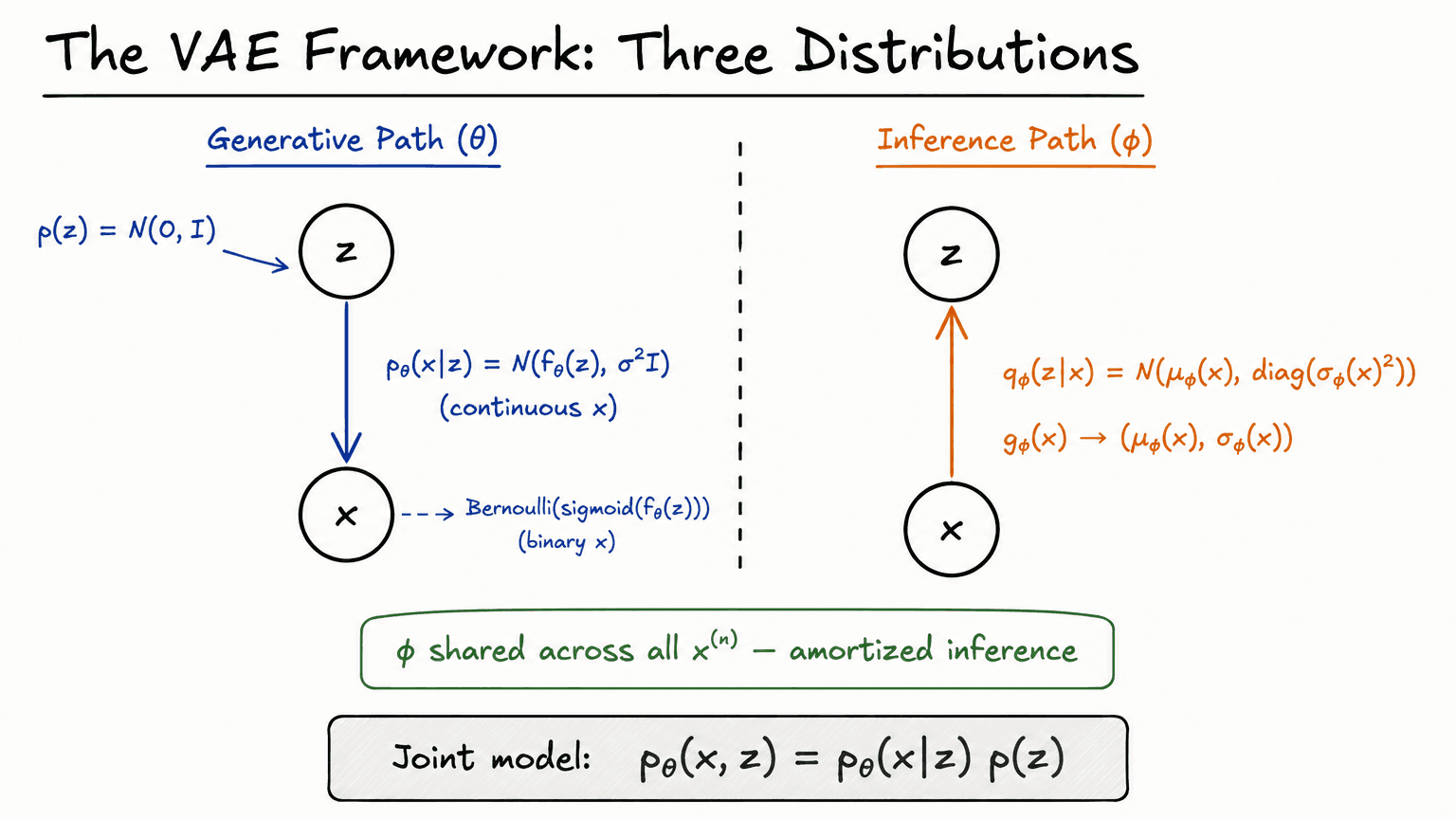 4. The VAE Framework: Three Distributions