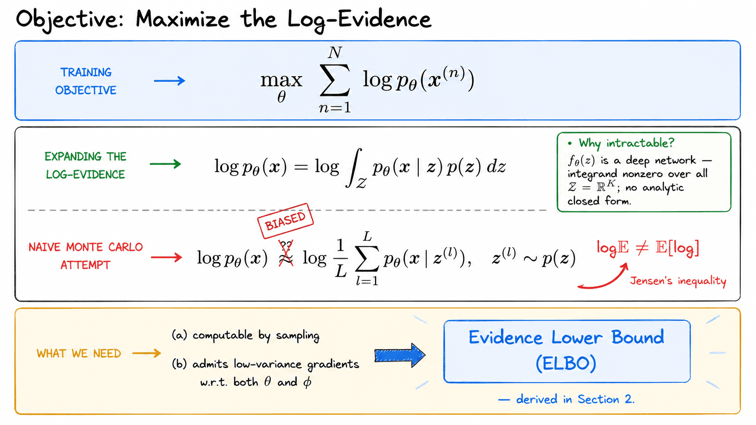 5. Objective: Maximize the Log-Evidence