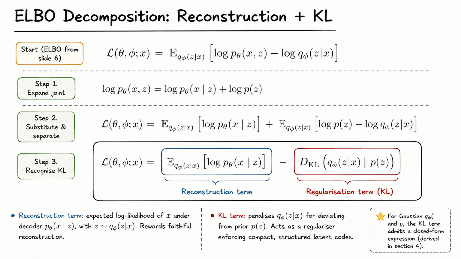 7. ELBO Decomposition: Reconstruction + KL