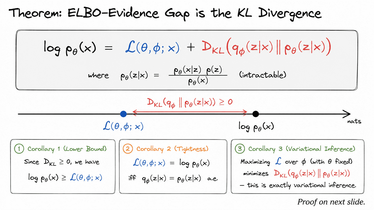 8. Theorem: ELBO–Evidence Gap is the KL Divergence