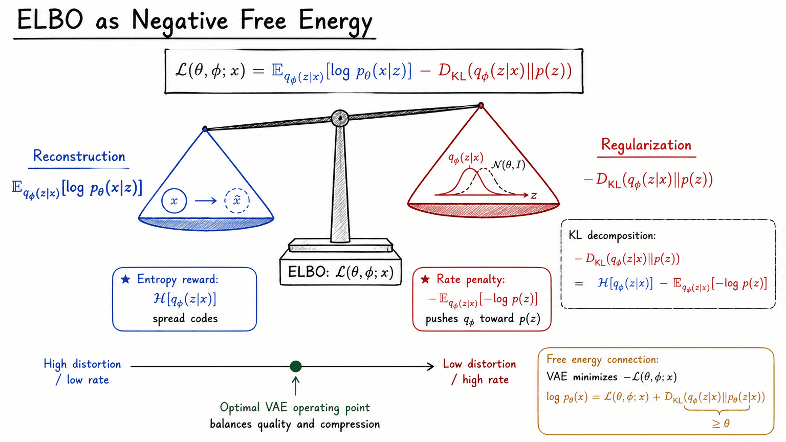 10. ELBO as Negative Free Energy