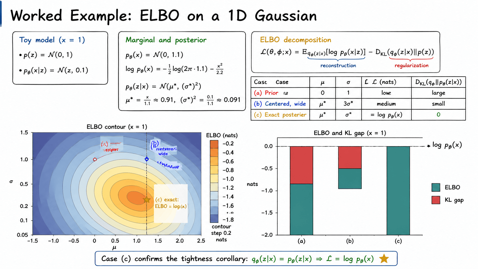 11. Worked Example: ELBO on a 1D Gaussian