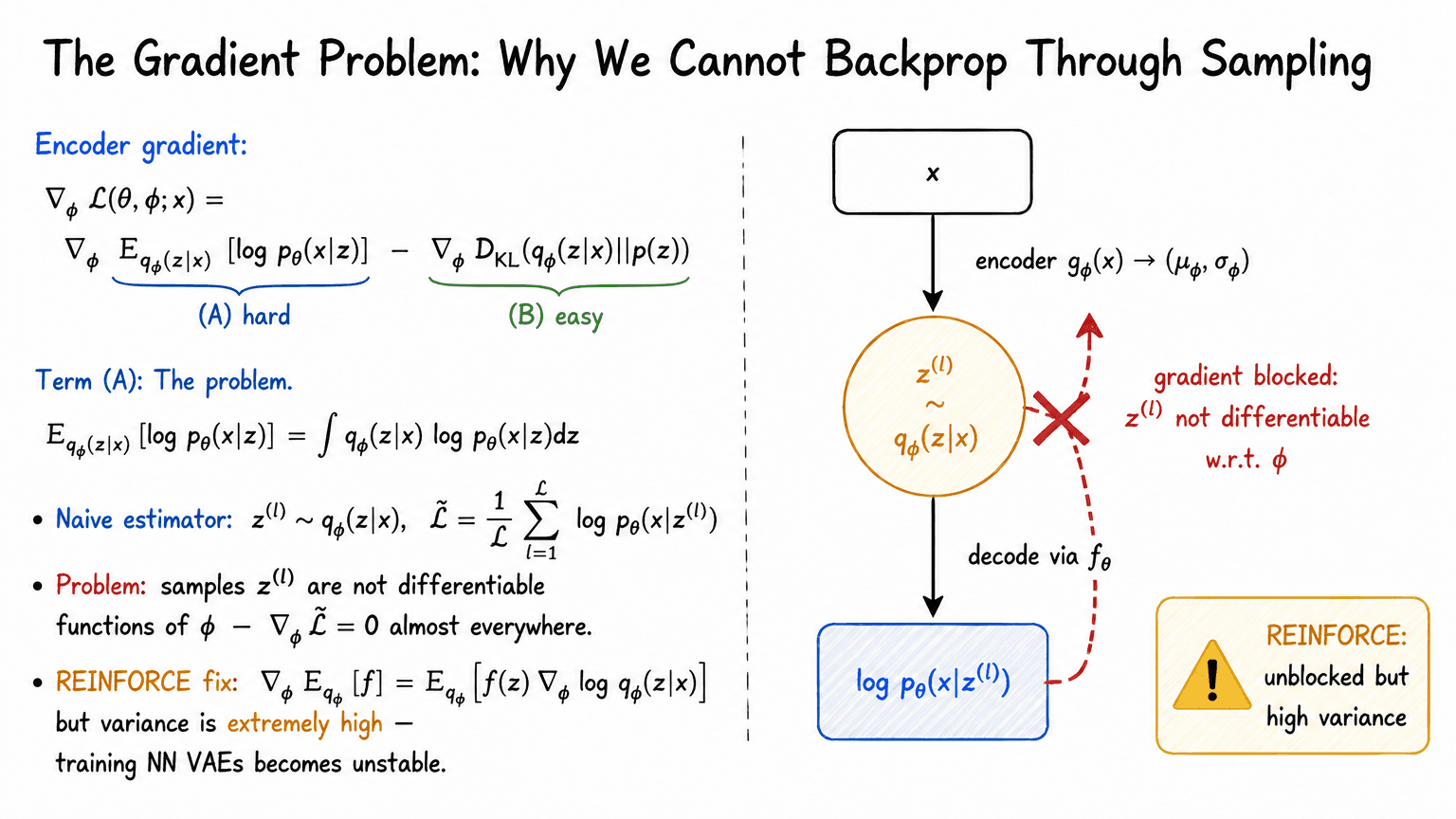12. The Gradient Problem: Why We Cannot Backprop Through Sampling