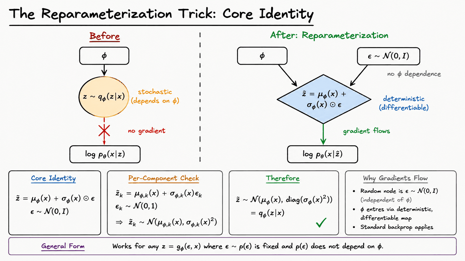 13. The Reparameterization Trick: Core Identity