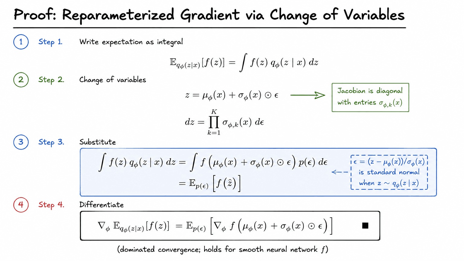 15. Proof: Reparameterized Gradient via Change of Variables
