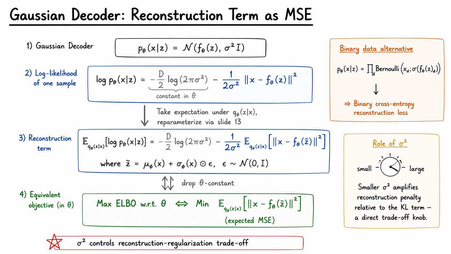 17. Gaussian Decoder: Reconstruction Term as MSE