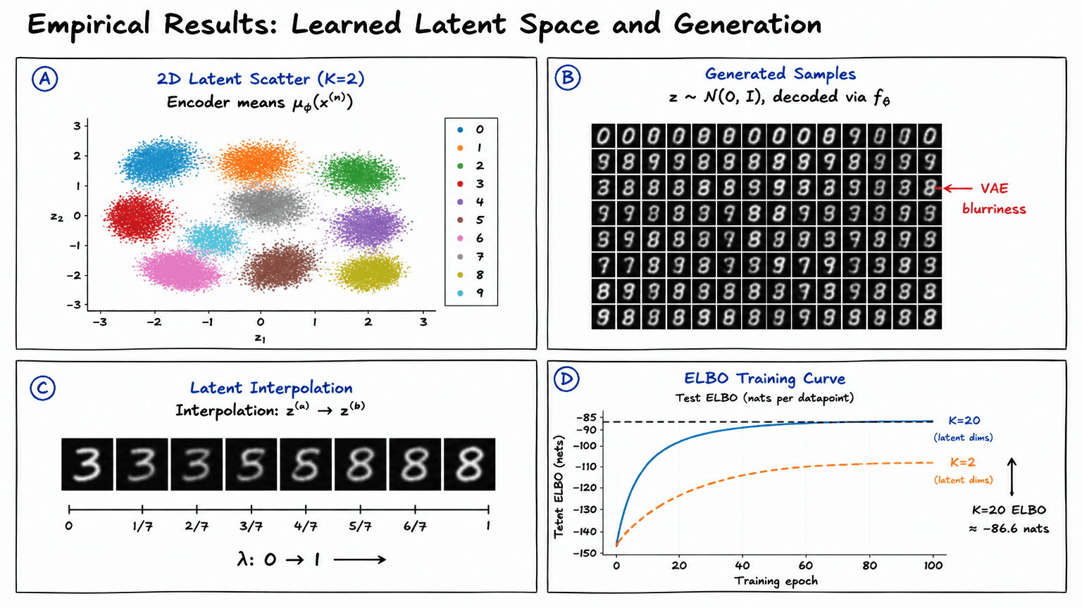 21. Empirical Results: Learned Latent Space and Generation