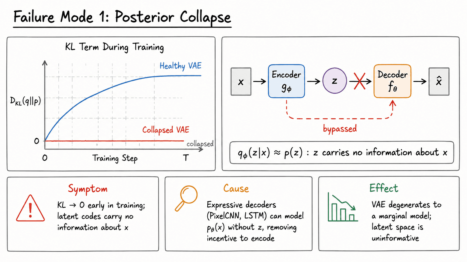 22. Failure Mode 1: Posterior Collapse
