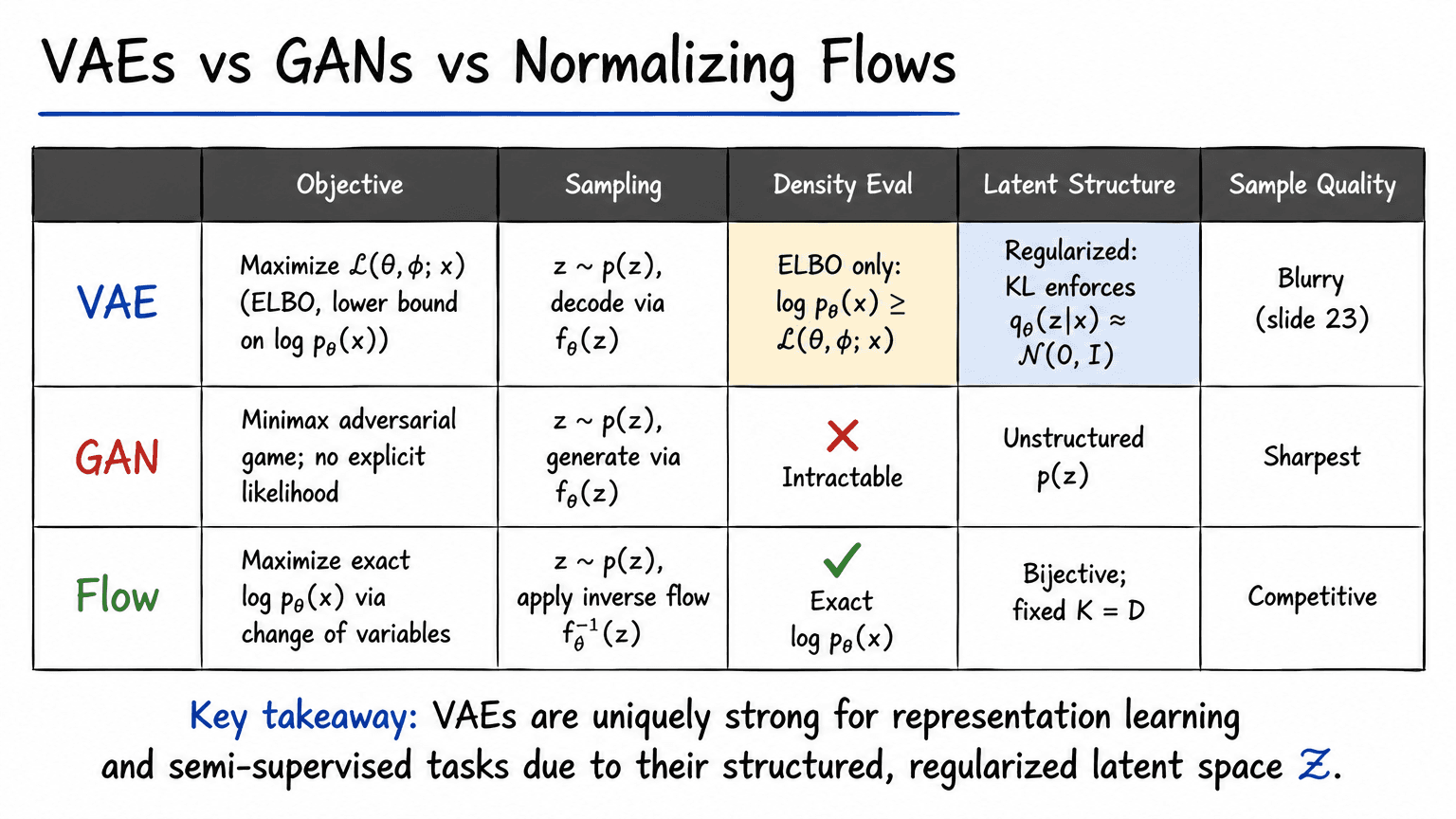 25. VAEs vs GANs vs Normalizing Flows