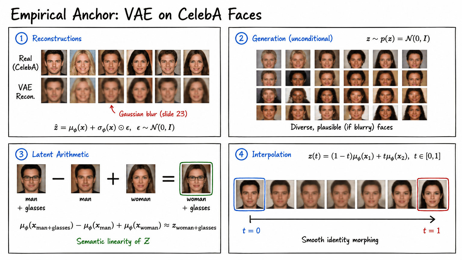 26. Empirical Anchor: VAE on CelebA Faces