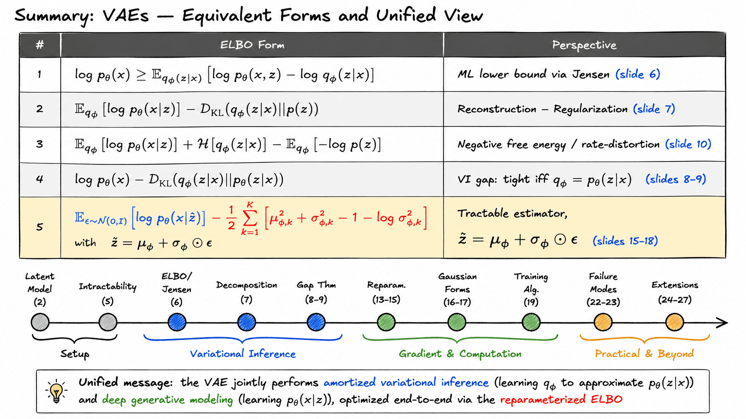 28. Summary: VAEs — Equivalent Forms and Unified View