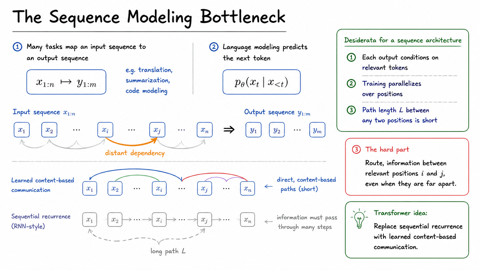1. The Sequence Modeling Bottleneck