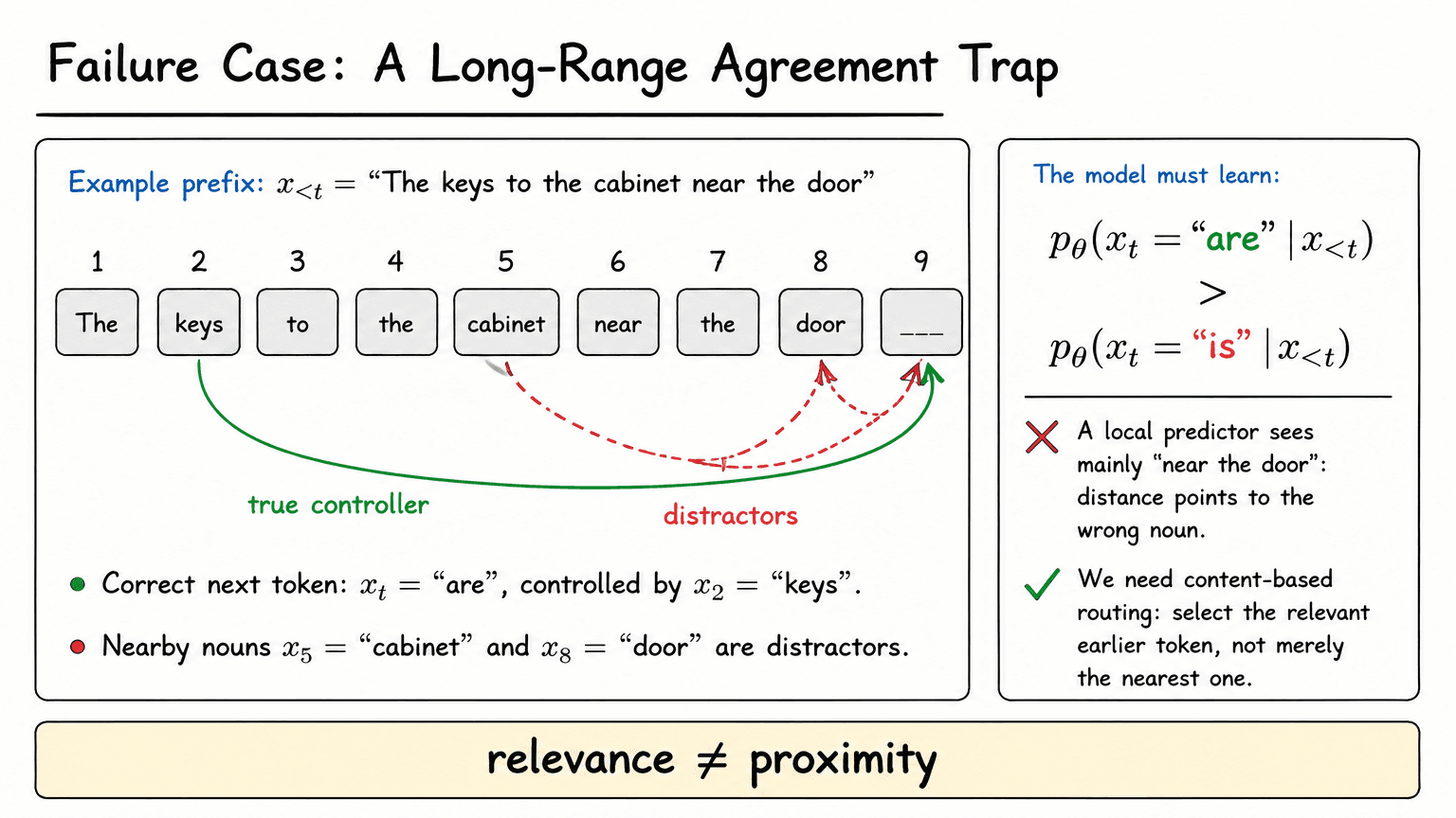 2. Failure Case: A Long-Range Agreement Trap