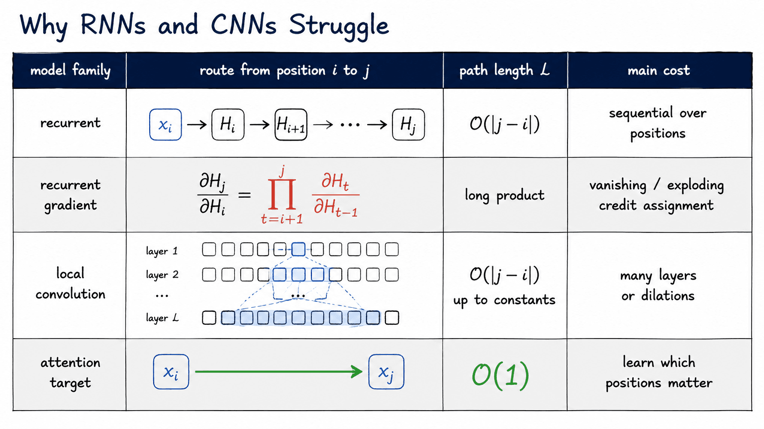 3. Why RNNs and CNNs Struggle