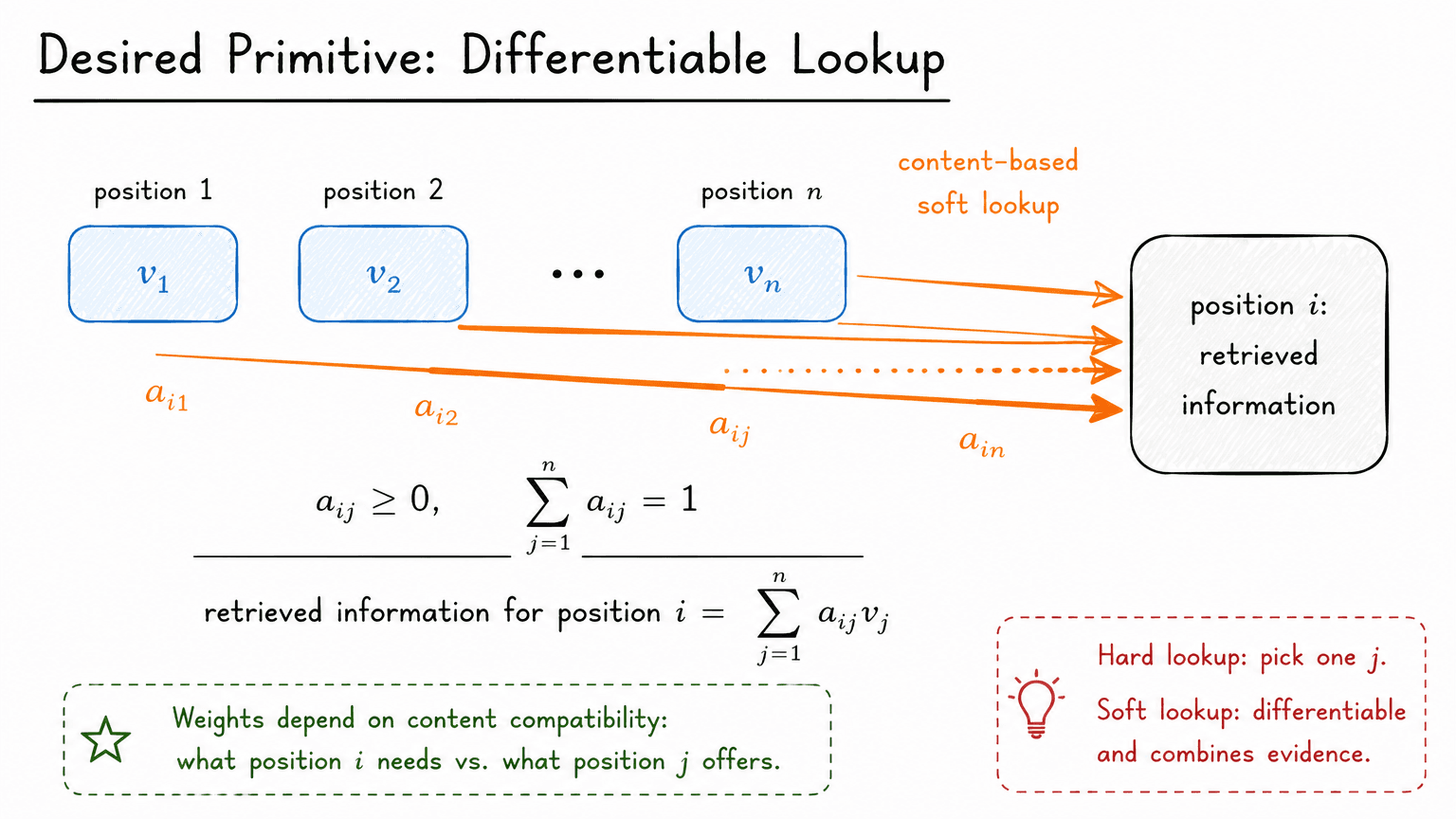 4. Desired Primitive: Differentiable Lookup