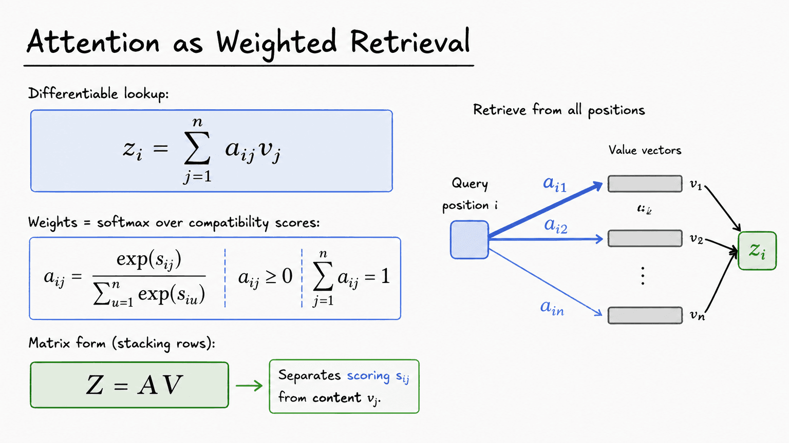 6. Attention as Weighted Retrieval