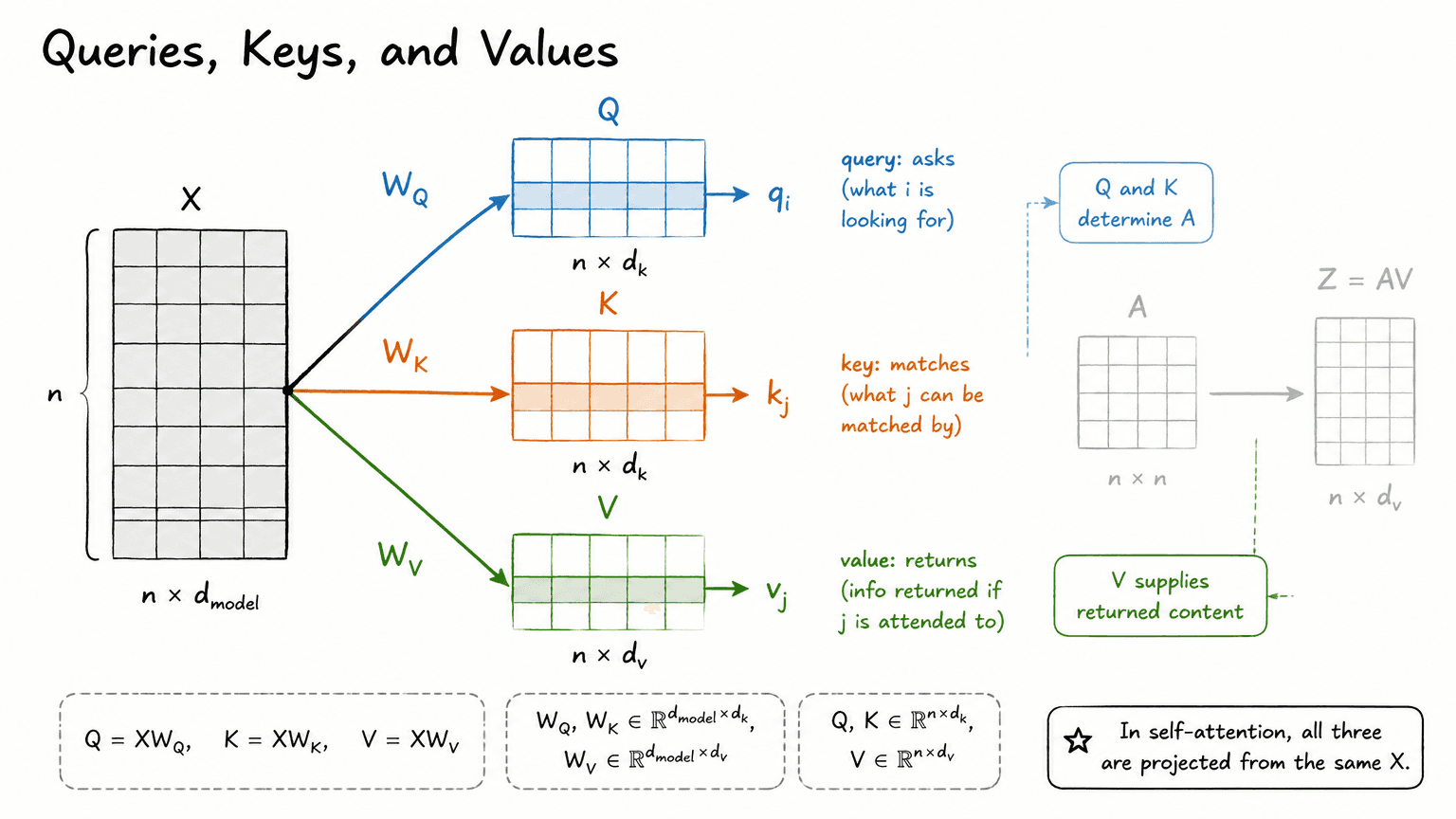 7. Queries, Keys, and Values