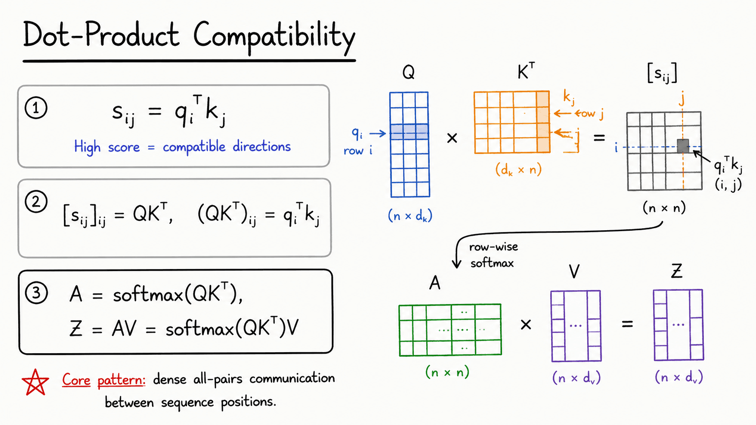 8. Dot-Product Compatibility
