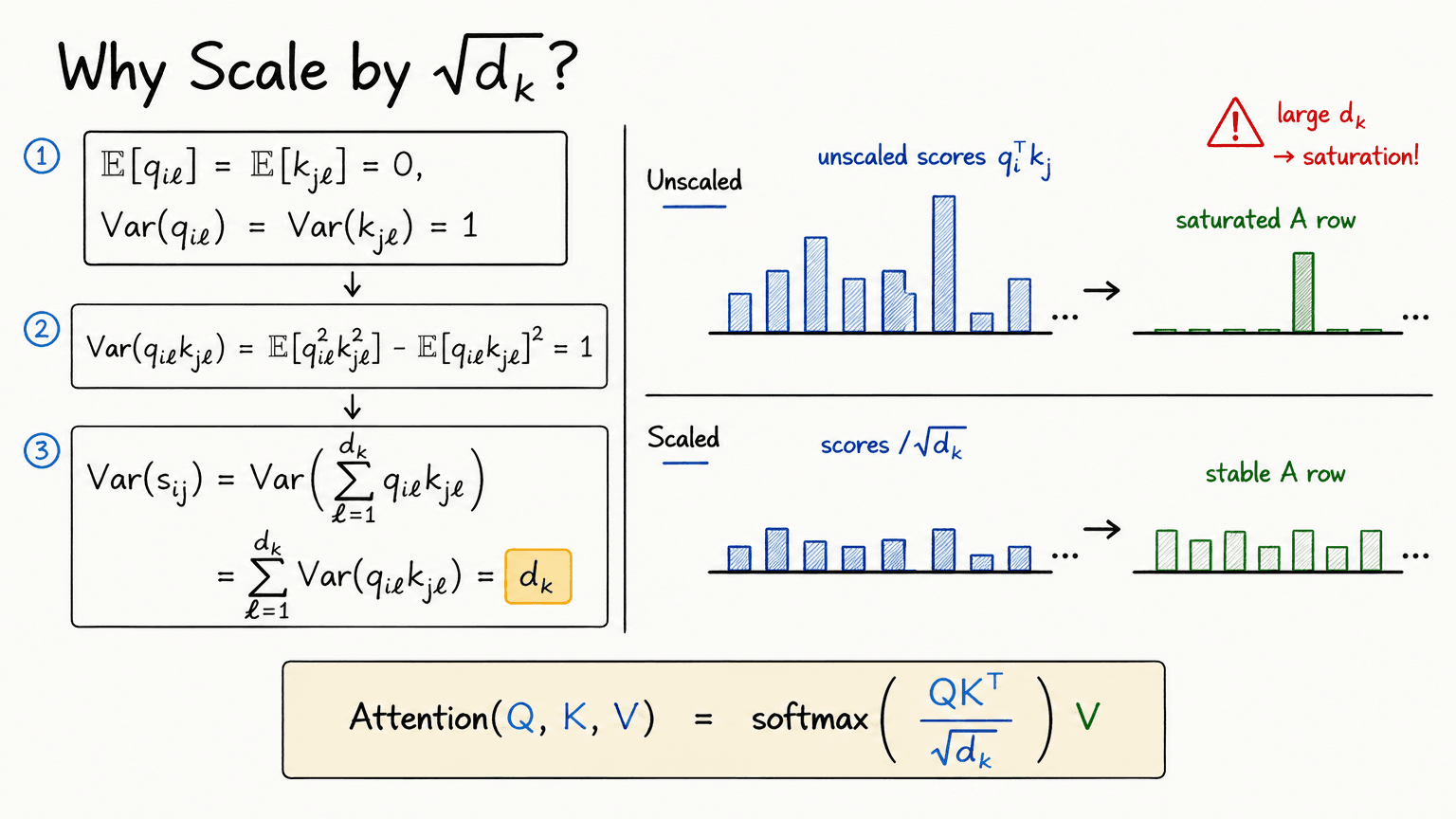 9. Why Scale by \sqrt{d_k}?