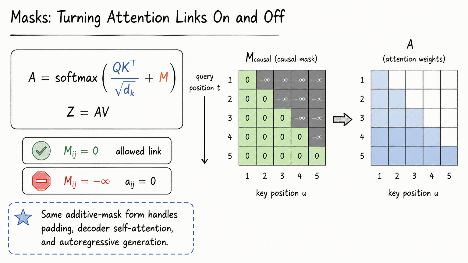 10. Masks: Turning Attention Links On and Off