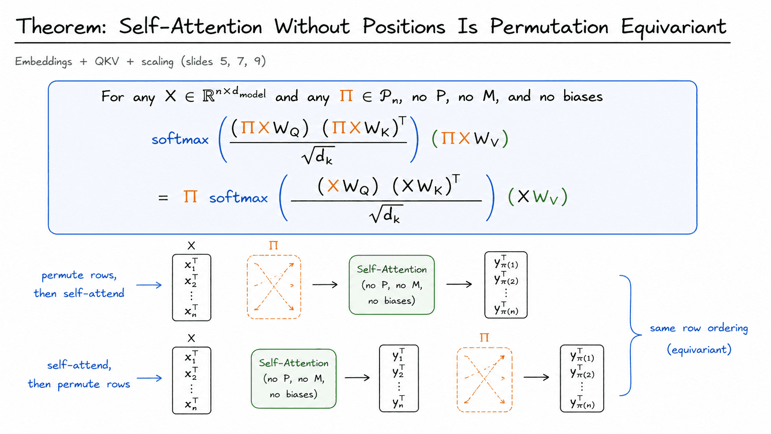 11. Theorem: Self-Attention Without Positions Is Permutation Equivariant