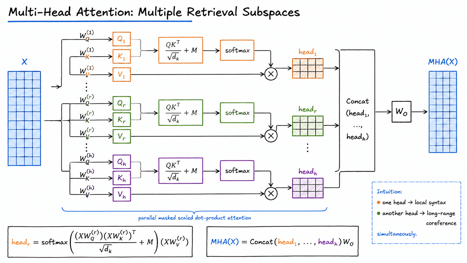 13. Multi-Head Attention: Multiple Retrieval Subspaces