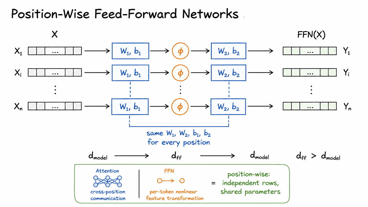 14. Position-Wise Feed-Forward Networks
