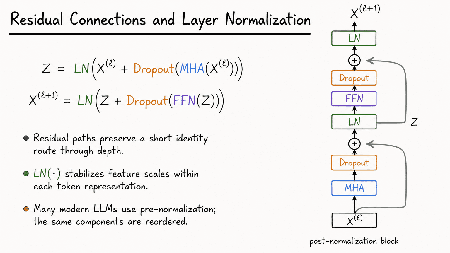 15. Residual Connections and Layer Normalization