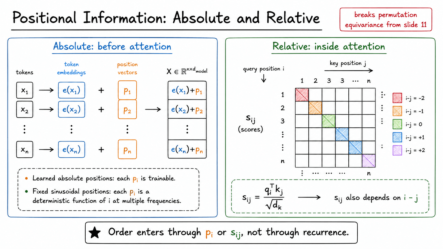 16. Positional Information: Absolute and Relative