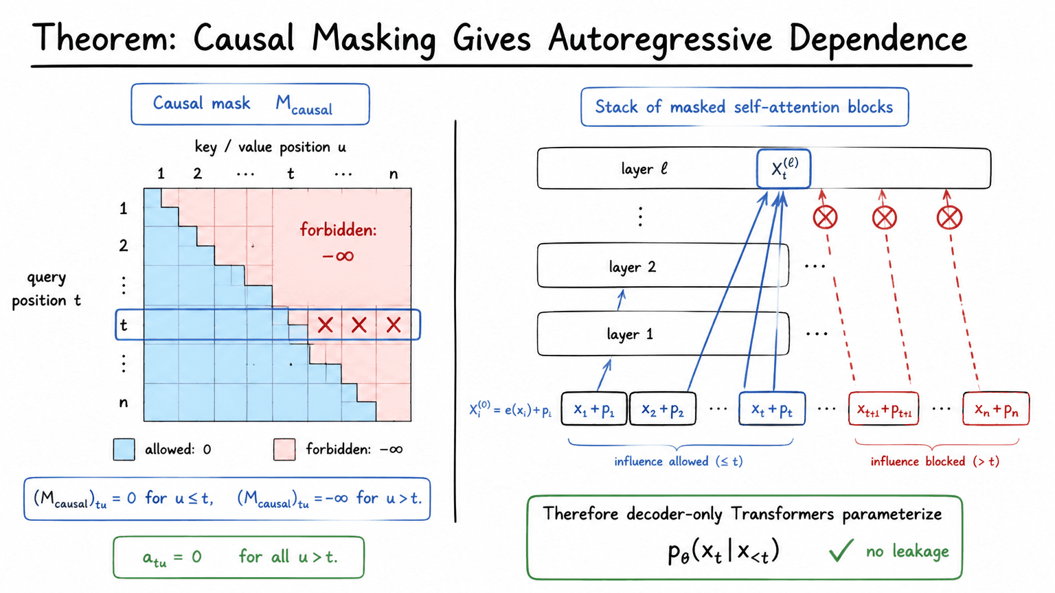 17. Theorem: Causal Masking Gives Autoregressive Dependence